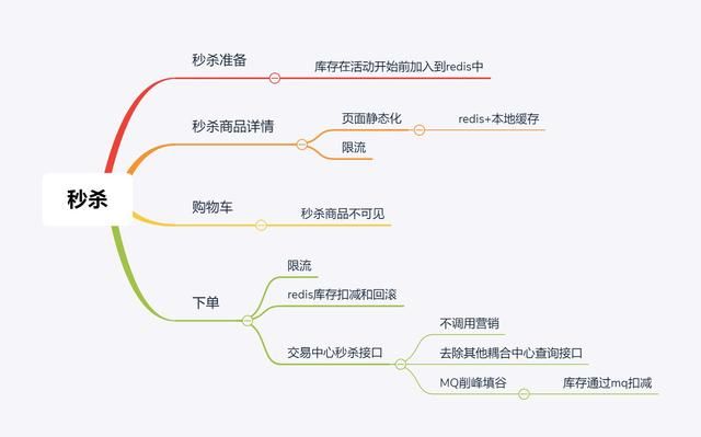 java性能-秒杀方案