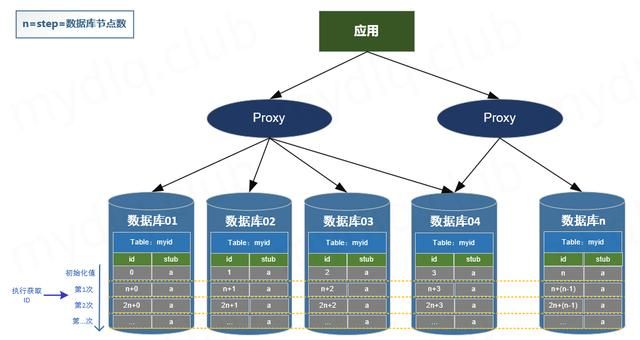 Java 中分布式 ID 的设计方案