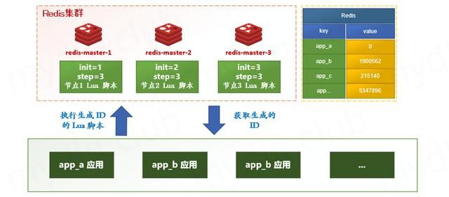 Java 中分布式 ID 的设计方案