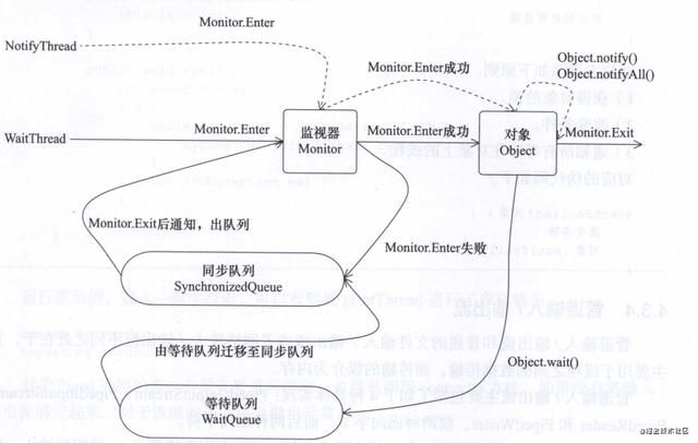 Java基础：Object类