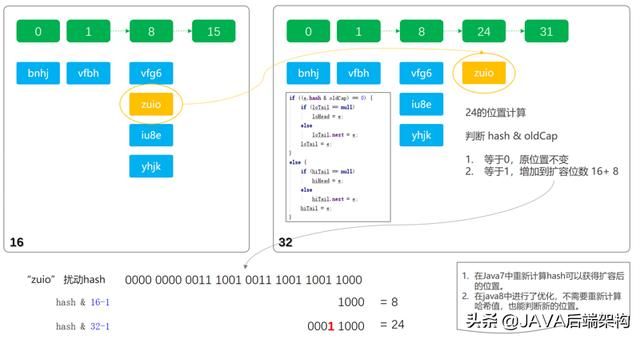 面试28k职位，面试官从HashCode到哈希给我上了一课