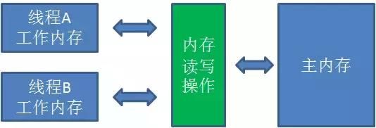 「每天一个知识点」深刻理解volatile关键字