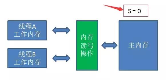 「每天一个知识点」深刻理解volatile关键字