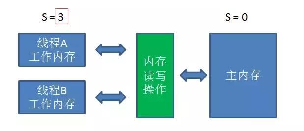 「每天一个知识点」深刻理解volatile关键字