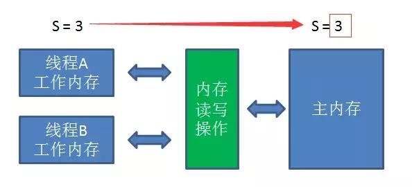 「每天一个知识点」深刻理解volatile关键字