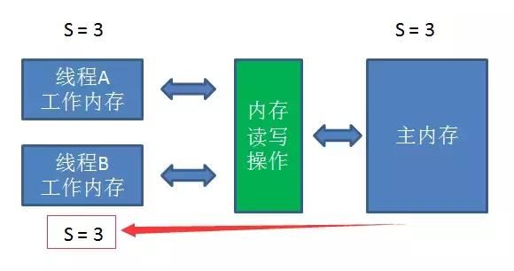 「每天一个知识点」深刻理解volatile关键字