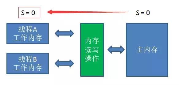 「每天一个知识点」深刻理解volatile关键字