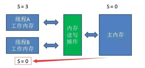 「每天一个知识点」深刻理解volatile关键字