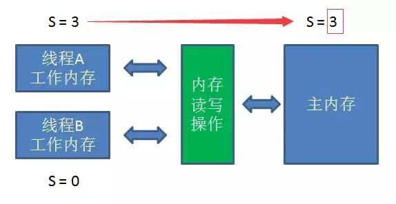 「每天一个知识点」深刻理解volatile关键字