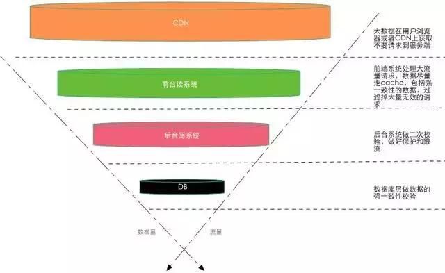 Java程序员，你了解淘宝大秒杀系统设计详解吗？