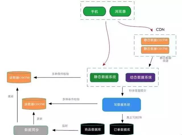 Java程序员，你了解淘宝大秒杀系统设计详解吗？