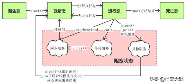 java线程的五大状态，阻塞状态详解