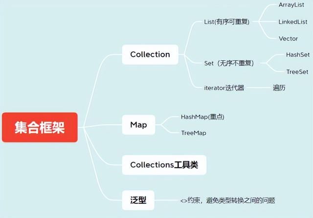 Java、Set、Map集合框架知识大全，收藏备用
