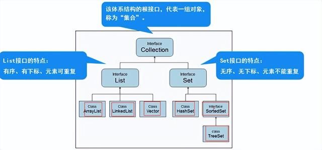 Java、Set、Map集合框架知识大全，收藏备用