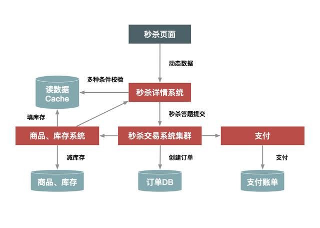 如何设计一个优秀的秒杀系统？