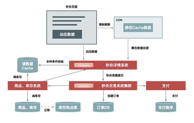 如何设计一个优秀的秒杀系统？