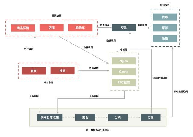 如何设计一个优秀的秒杀系统？