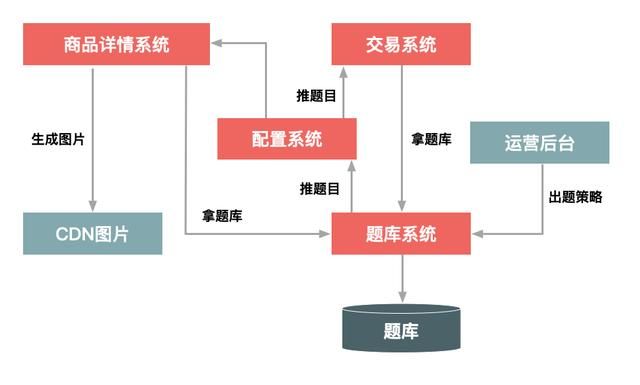 如何设计一个优秀的秒杀系统？