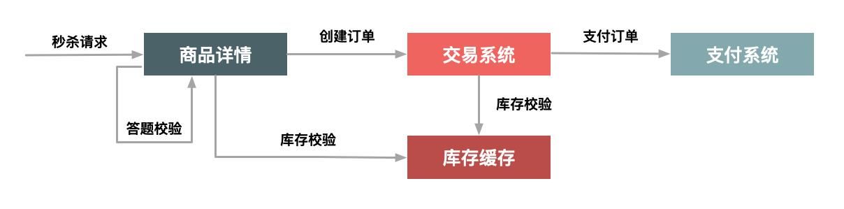 如何设计一个优秀的秒杀系统？