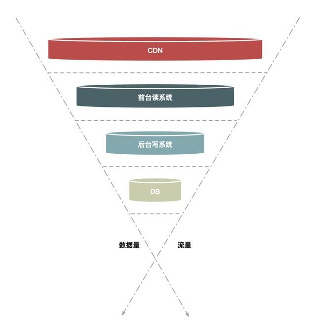 如何设计一个优秀的秒杀系统？