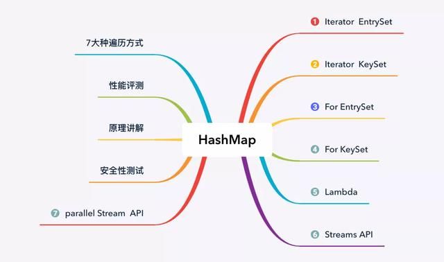 HashMap 的 7 种遍历方式与性能分析！（强烈推荐）