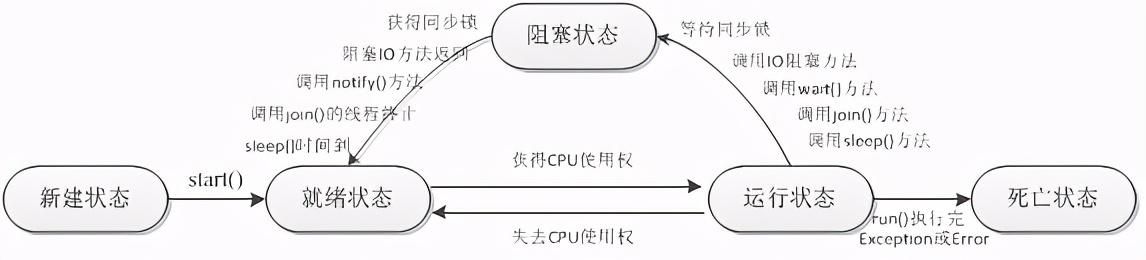 Java多线程入门到精通，小白也能快速入门