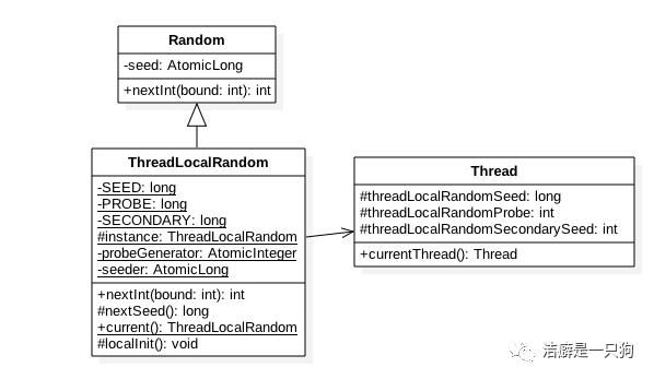 Java并发包--ThreadlocalRandom原理解密