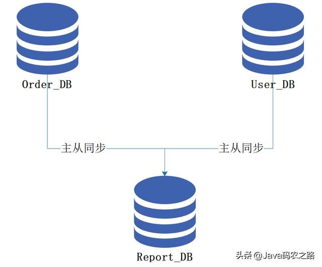 .Net微服务实战之必须得面对的分布式问题