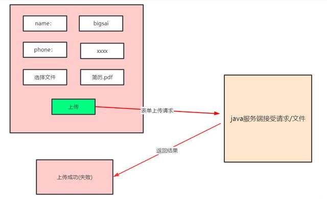 SpringMVC文件上传下载(单文件、多文件)