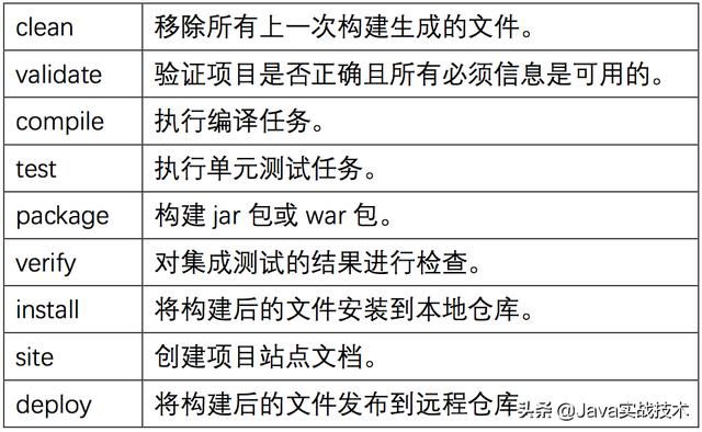 想自学Maven？推荐Maven极简高速入门及常规使用