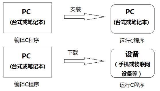 C语言编译器之一，GCC