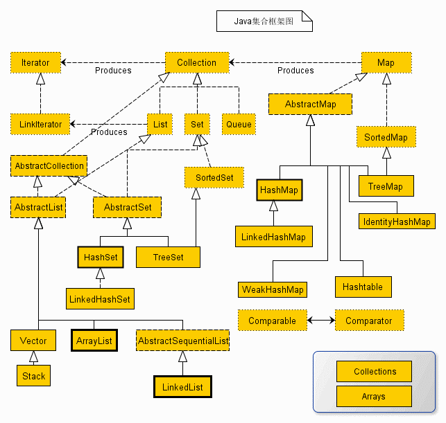 Java - 集合框架完全解析