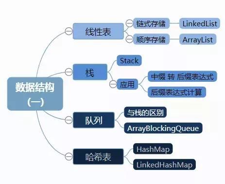 动图+源码，演示Java中常用数据结构执行过程及原理