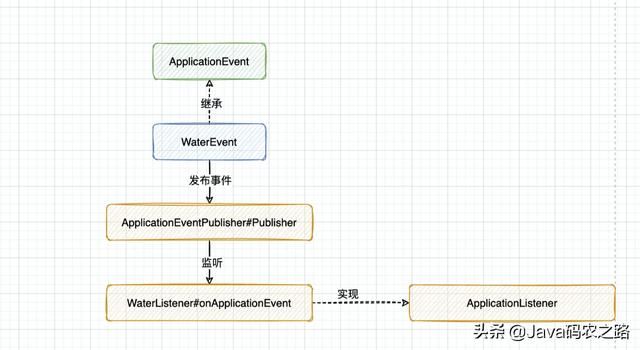 高性能进阶之路——Java异步调用实现原理详解