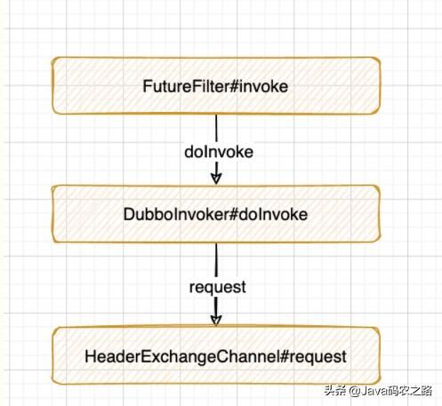 高性能进阶之路——Java异步调用实现原理详解