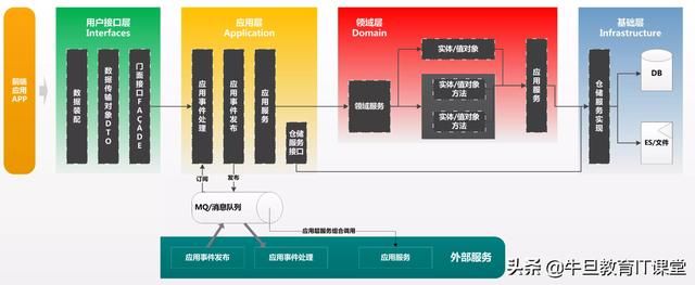 Java开发架构篇：初识领域驱动设计DDD落地