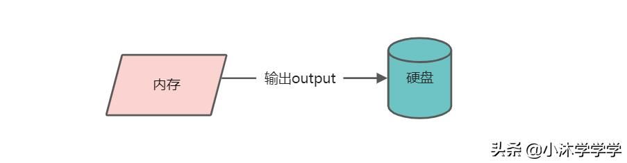 Java 17 的 I/O 基础 OutputStream 篇