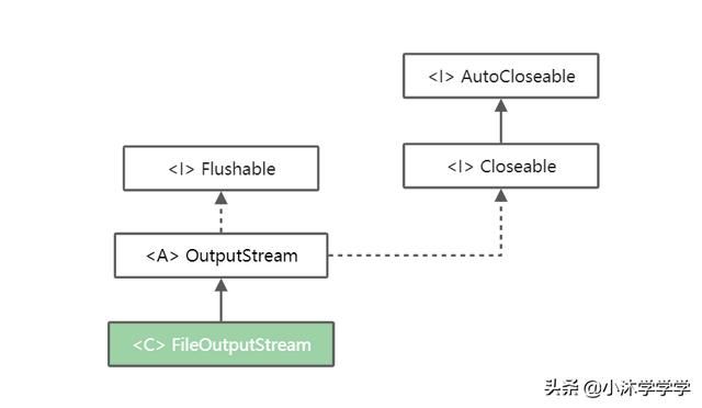 Java 17 的 I/O 基础 OutputStream 篇