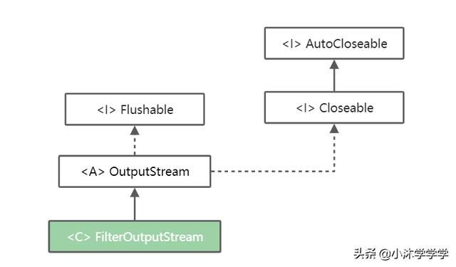 Java 17 的 I/O 基础 OutputStream 篇