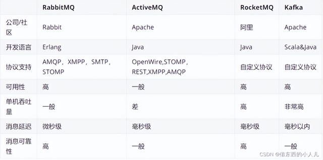 「Java基础」在SpringBoot环境，MQ消息队列&RabbitMQ的简单入门