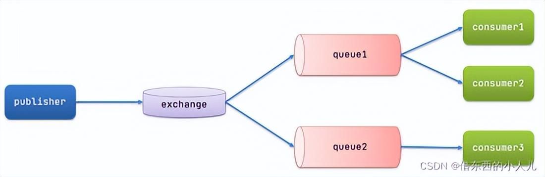 「Java基础」在SpringBoot环境，MQ消息队列&RabbitMQ的简单入门