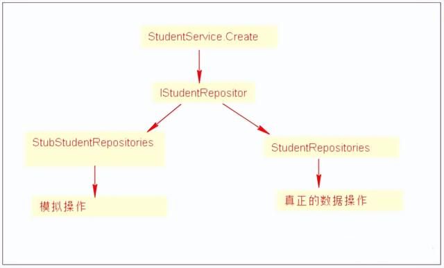 C#单元测试，带你快速入门