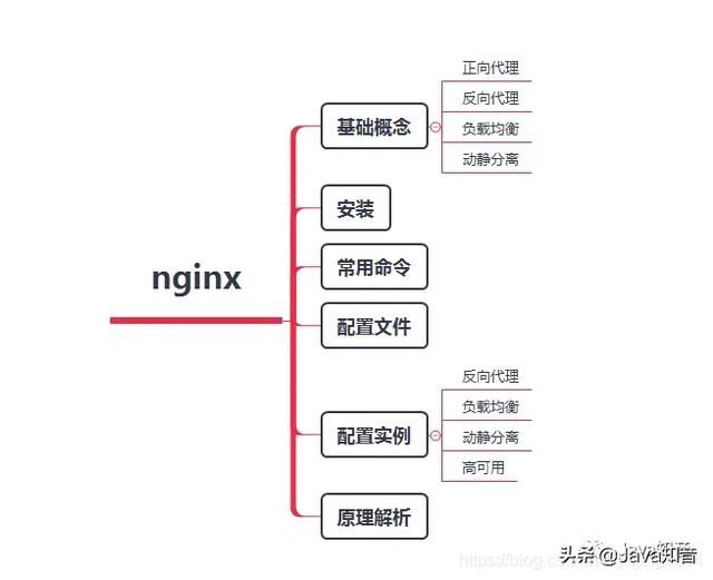 就是要让你搞懂Nginx，这篇就够了