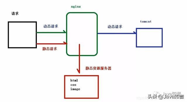 就是要让你搞懂Nginx，这篇就够了