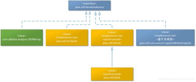 Java中主要的List结构——概述