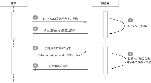 如何使用JWT和Spring Security保护REST API，你会多少？