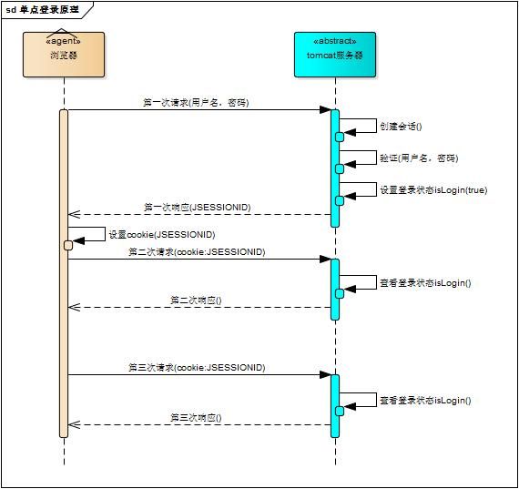 拜托，别再问我什么是单点登录了？