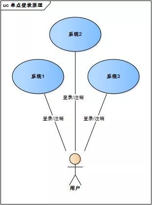 拜托，别再问我什么是单点登录了？