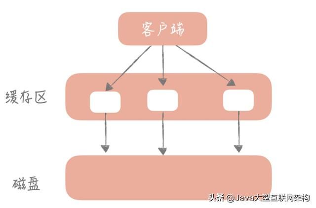 2022年每一次面试都有80%的概率被问到的Redis面试难题