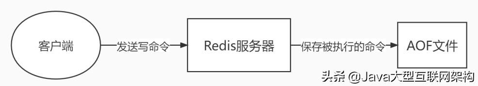 2022年每一次面试都有80%的概率被问到的Redis面试难题